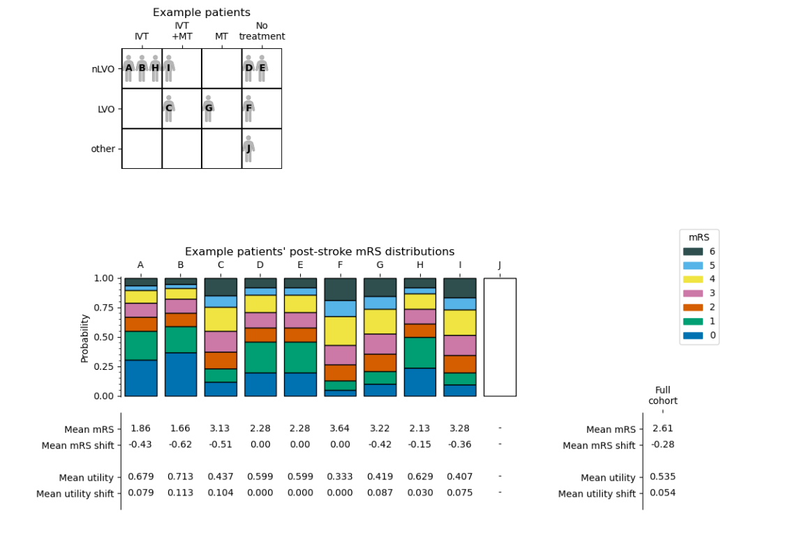 Outcomes for the full cohort