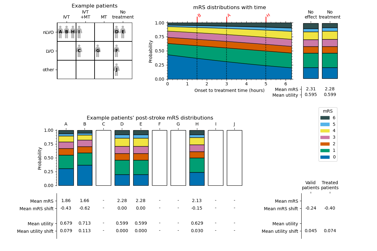 Outcomes for nLVO treated with IVT