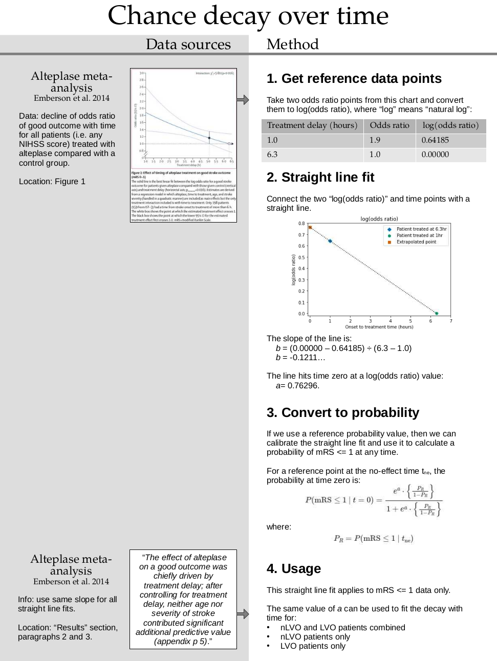 Summary image for calculating change decay over time. 1. Get reference data points. Take two odds ratio points from this chart and convert them to log(odds ratio), where “log” means “natural log”. 2. Straight line fit. Connect the two “log(odds ratio)” and time points with a straight line. The slope of the line is: b = -0.1211… The line hits time zero at a log(odds ratio) value: a= 0.76296. 3. Convert to probability. If we use a reference probability value, then we can calibrate the straight line fit and use it to calculate a probability of mRS <= 1 at any time. For a reference point at the no-effect time tne, the probability at time zero is given by a formula. 4. Usage. This straight line fit applies to mRS <= 1 data only. The same value of a can be used to fit the decay with time for: nLVO and LVO patients combined; nLVO patients only; LVO patients only.