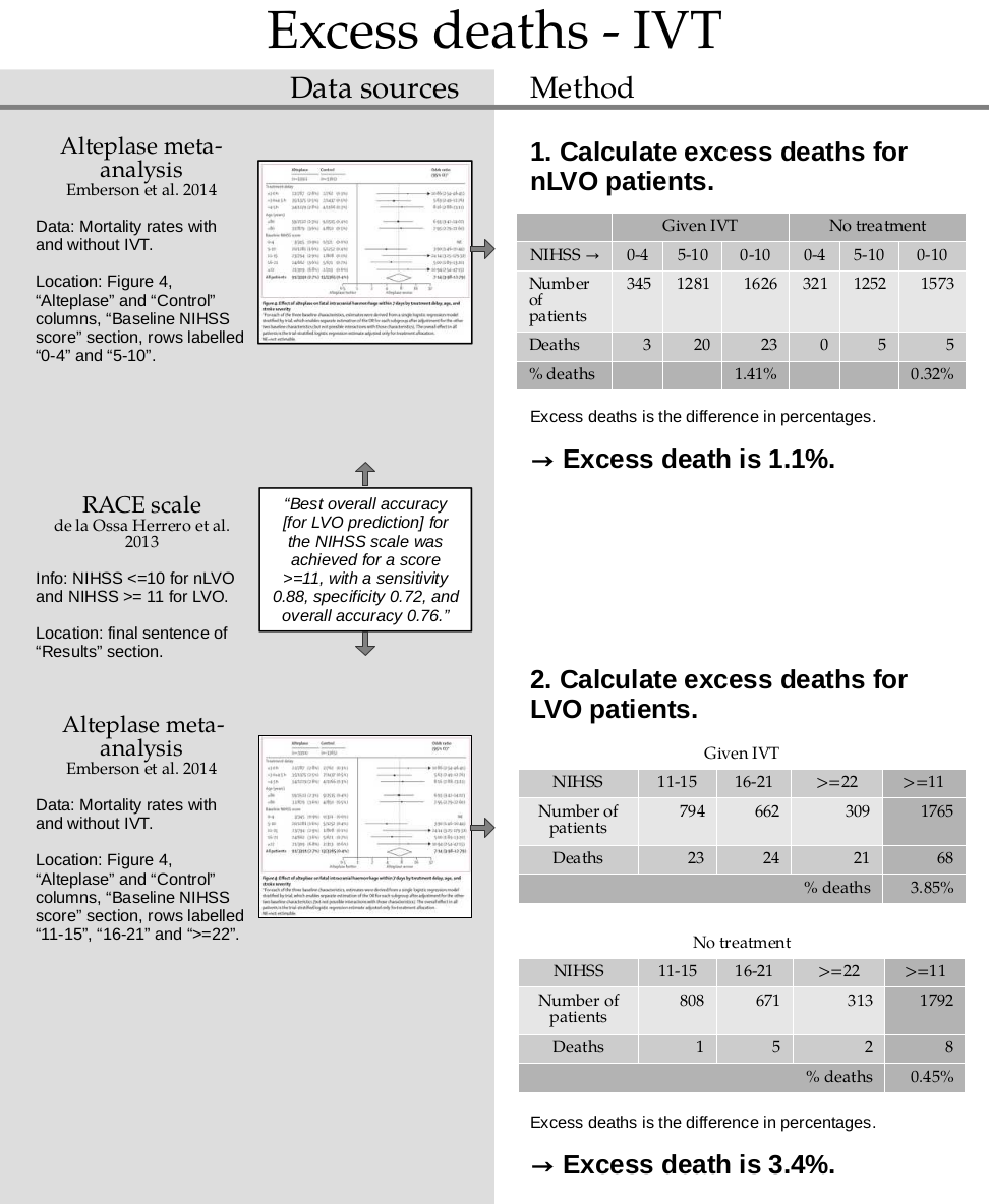 Summary image for calculating excess deaths for IVT. 1. Calculate excess deaths for nLVO patients. Table of patient numbers from Emberson et al. 2014. Excess deaths is the difference in percentages. → Excess death is 1.1%. 2. Calculate excess deaths for LVO patients. Table of patient numbers from Emberson et al. 2014. Excess deaths is the difference in percentages. → Excess death is 3.4%.