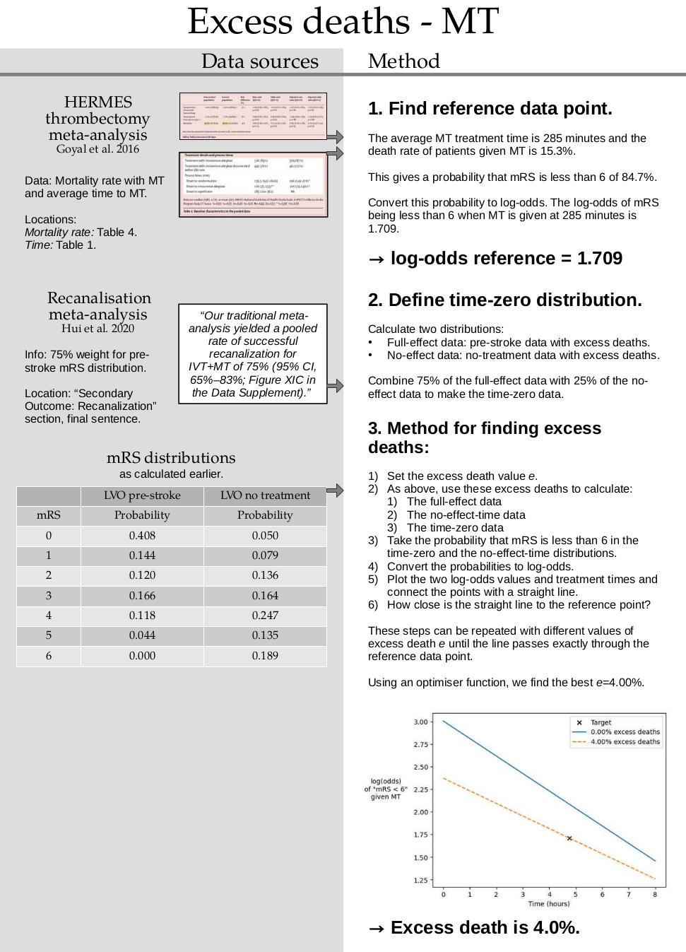 Summary image for calculating excess deaths from MT. 1. Find reference data point. The average MT treatment time is 285 minutes and the death rate of patients given MT is 15.3%. This gives a probability that mRS is less than 6 of 84.7%. Convert this probability to log-odds. The log-odds of mRS being less than 6 when MT is given at 285 minutes is 1.709. → log-odds reference = 1.709. 2. Define time-zero distribution. Calculate two distributions: Full-effect data: pre-stroke data with excess deaths. No-effect data: no-treatment data with excess deaths. Combine 75% of the full-effect data with 25% of the no-effect data to make the time-zero data. 3. Method for finding excess deaths: Set the excess death value e.As above, use these excess deaths to calculate: The full-effect data, The no-effect-time data, The time-zero data. Take the probability that mRS is less than 6 in the time-zero and the no-effect-time distributions. Convert the probabilities to log-odds. Plot the two log-odds values and treatment times and connect the points with a straight line. How close is the straight line to the reference point? These steps can be repeated with different values of excess death e until the line passes exactly through the reference data point. Using an optimiser function, we find the best e=4.00%. → Excess death is 4.0%.