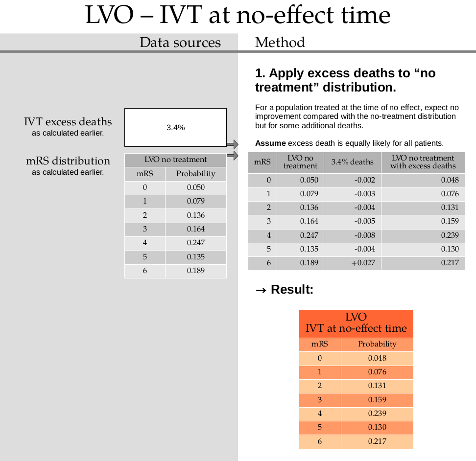 Method for finding mRS distribution for LVO treated with IVT at the no-effect time. 1. Apply excess deaths to “no treatment” distribution. For a population treated at the time of no effect, expect no improvement compared with the no-treatment distribution but for some additional deaths. Assume excess death is equally likely for all patients. → Result: mRS distribution for LVO treated with IVT at the no-effect time.