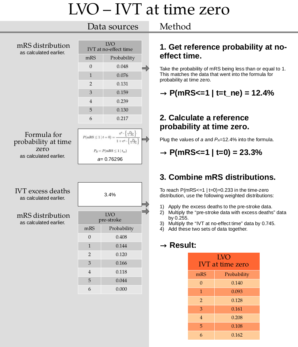 Method for finding mRS distribution for LVO treated with IVT at time zero. 1. Get reference probability at no-effect time. Take the probability of mRS being less than or equal to 1. This matches the data that went into the formula for probability at time zero. → P(mRS<=1 | t=t_ne) = 12.4%. 2. Calculate a reference probability at time zero. Plug the values of a and PR=12.4% into the formula. → P(mRS<=1 | t=0) = 23.3%. 3. Combine mRS distributions. To reach P(mRS<=1 | t=0)=0.233 in the time-zero distribution, use the following weighted distributions: Apply the excess deaths to the pre-stroke data. Multiply the “pre-stroke data with excess deaths” data by 0.255. Multiply the “IVT at no-effect time” data by 0.745. Add these two sets of data together. → Result: mRS distribution for LVO treated with IVT at time zero.