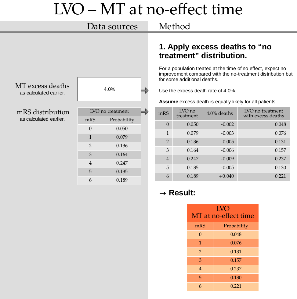 Method for finding mRS distribution for LVO treated with MT at the no-effect time. 1. Apply excess deaths to “no treatment” distribution. For a population treated at the time of no effect, expect no improvement compared with the no-treatment distribution but for some additional deaths. Use the excess death rate of 4.0%. Assume excess death is equally likely for all patients. → Result: mRS distribution for LVO treated with MT at the no-effect time.