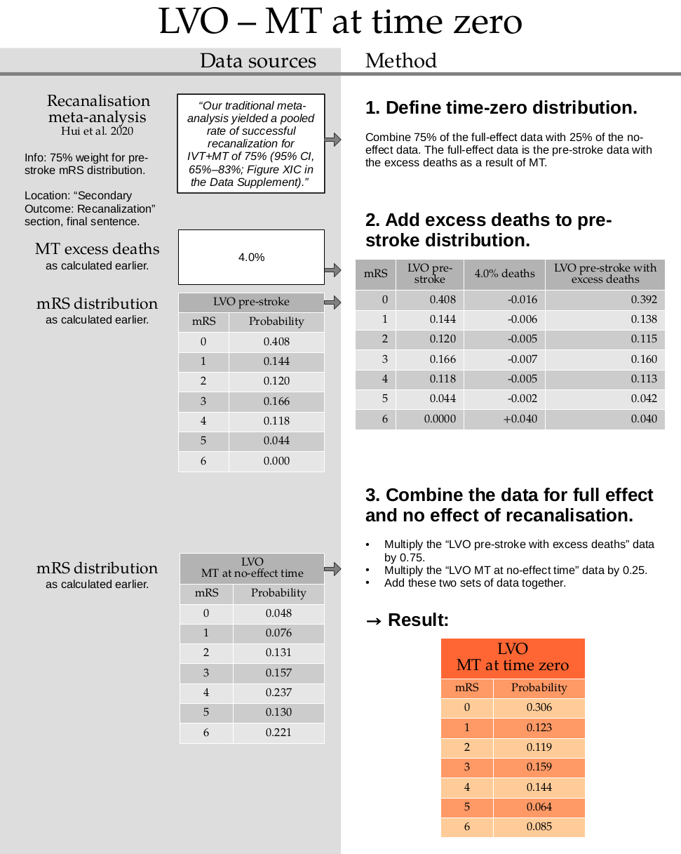 Method for finding mRS distribution for LVO treated with MT at time zero. 1. Define time-zero distribution. Combine 75% of the full-effect data with 25% of the no-effect data. The full-effect data is the pre-stroke data with the excess deaths as a result of MT. 2. Add excess deaths to pre-stroke distribution. 3. Combine the data for full effect and no effect of recanalisation. Multiply the “LVO pre-stroke with excess deaths” data by 0.75. Multiply the “LVO MT at no-effect time” data by 0.25. Add these two sets of data together. → Result: mRS distribution for LVO treated with MT at time zero.