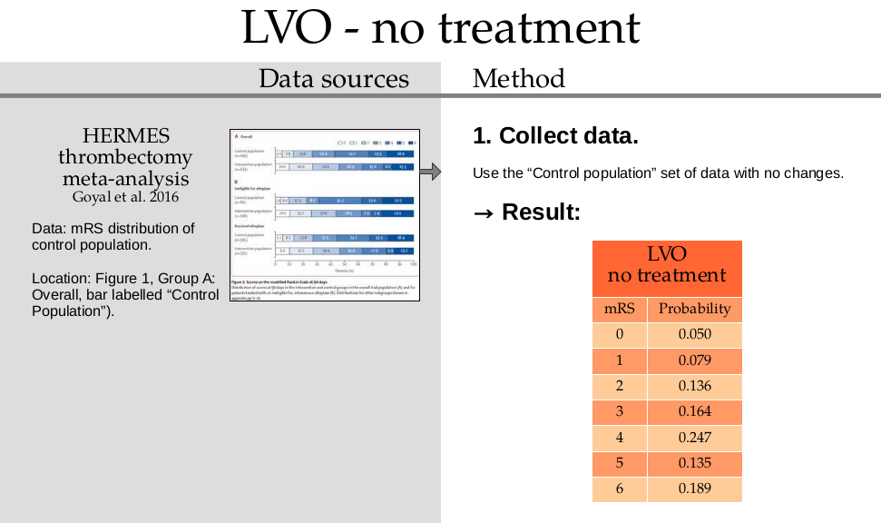 Method for finding mRS distributions for LVO with no treatment. 1. Collect data. Use the “Control population” set of data with no changes. → Result: LVO no treatment mRS distribution.