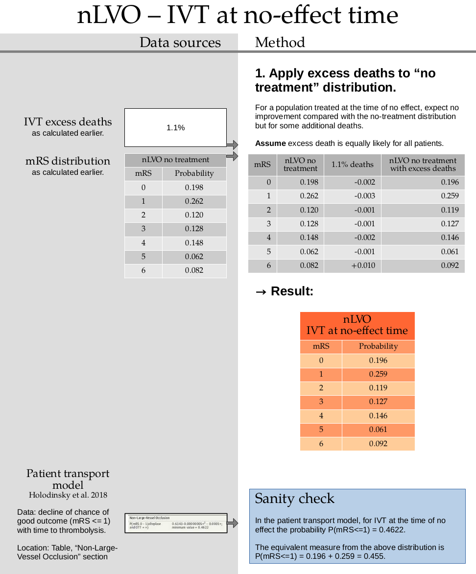 Method for finding mRS distribution for nLVO treated with IVT at the no-effect time. 1. Apply excess deaths to “no treatment” distribution. For a population treated at the time of no effect, expect no improvement compared with the no-treatment distribution but for some additional deaths. Assume excess death is equally likely for all patients. → Result: mRS distribution for nLVO treated with IVT at the no-effect time.