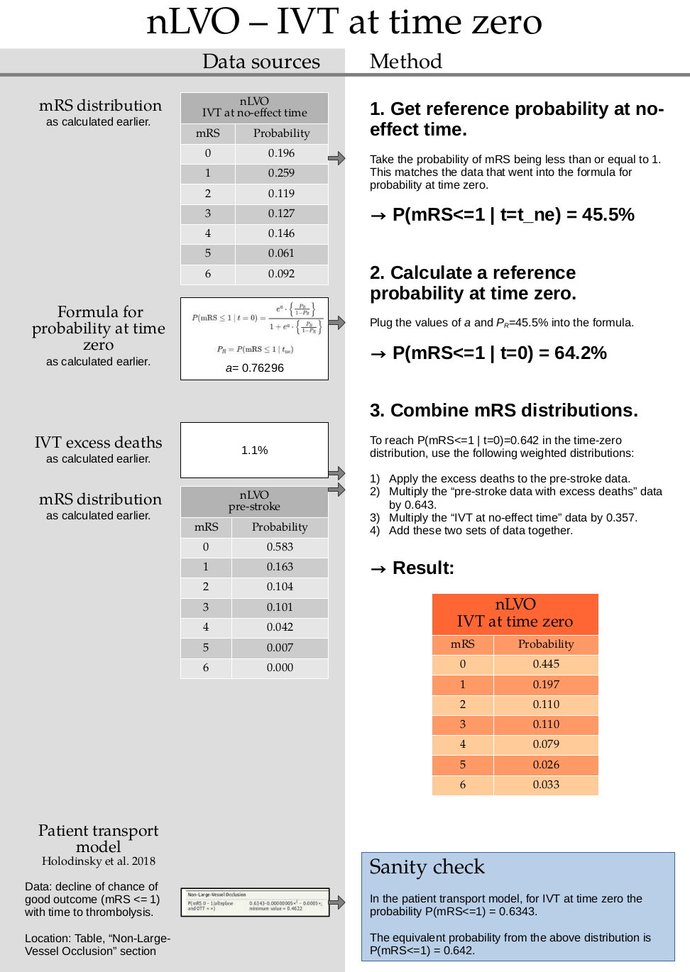 Method for finding mRS distribution for nLVO treated with IVT at time zero. 1. Get reference probability at no-effect time. Take the probability of mRS being less than or equal to 1. This matches the data that went into the formula for probability at time zero. → P(mRS<=1 | t=t_ne) = 45.5%. 2. Calculate a reference probability at time zero. Plug the values of a and PR=45.5% into the formula. → P(mRS<=1 | t=0) = 64.2%. 3. Combine mRS distributions. To reach P(mRS<=1 | t=0)=0.642 in the time-zero distribution, use the following weighted distributions: Apply the excess deaths to the pre-stroke data. Multiply the “pre-stroke data with excess deaths” data by 0.643. Multiply the “IVT at no-effect time” data by 0.357. Add these two sets of data together. → Result: mRS distribution for nLVO treated with IVT at time zero.