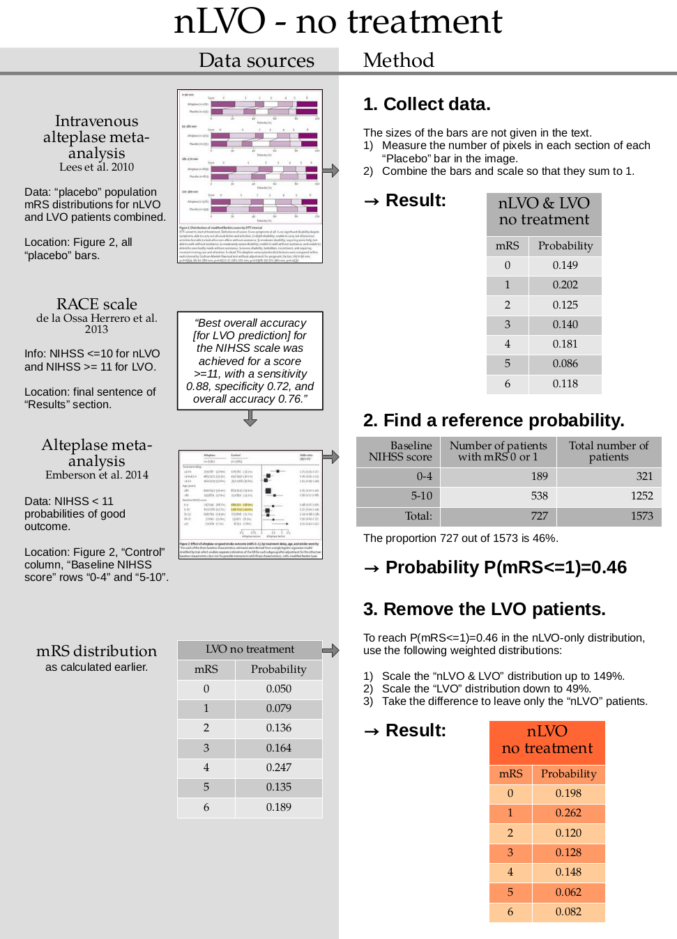 Method for finding mRS distribution for nLVO with no treatment. 1. Collect data. The sizes of the bars are not given in the text. Measure the number of pixels in each section of each “Placebo” bar in the image. Combine the bars and scale so that they sum to 1. → Result: combined nLVO & LVO no treatment mRS distribution. 2. Find a reference probability. The proportion 727 out of 1573 is 46%. → Probability P(mRS<=1)=0.46. 3. Remove the LVO patients. To reach P(mRS<=1)=0.46 in the nLVO-only distribution, use the following weighted distributions: Scale the “nLVO & LVO” distribution up to 149%. Scale the “LVO” distribution down to 49%. Take the difference to leave only the “nLVO” patients. → Result: mRS distribution for nLVO with no treatment.