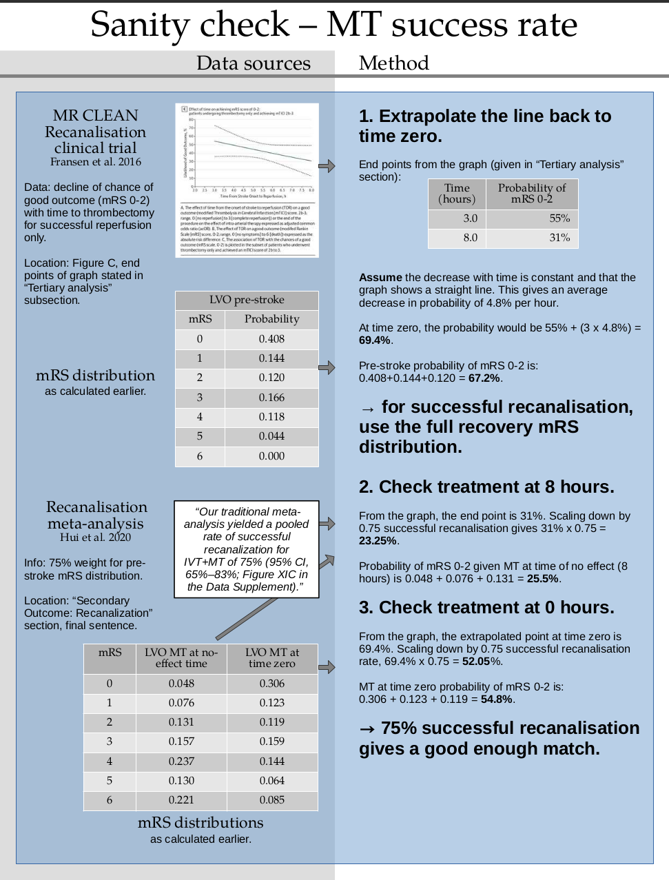 Sanity check for MT success rate. 1. Extrapolate the line back to time zero. End points from the graph (given in “Tertiary analysis” section): Assume the decrease with time is constant and that the graph shows a straight line. This gives an average decrease in probability of 4.8% per hour. At time zero, the probability would be 55% + (3 x 4.8%) = 69.4%. Pre-stroke probability of mRS 0-2 is: 0.408+0.144+0.120 = 67.2%. → for successful recanalisation, use the full recovery mRS distribution. 2. Check treatment at 8 hours. From the graph, the end point is 31%. Scaling down by 0.75 successful recanalisation gives 31% x 0.75 = 23.25%. Probability of mRS 0-2 given MT at time of no effect (8 hours) is 0.048 + 0.076 + 0.131 = 25.5%. 3. Check treatment at 0 hours. From the graph, the extrapolated point at time zero is 69.4%. Scaling down by 0.75 successful recanalisation rate, 69.4% x 0.75 = 52.05%. MT at time zero probability of mRS 0-2 is: 0.306 + 0.123 + 0.119 = 54.8%. → 75% successful recanalisation gives a good enough match.