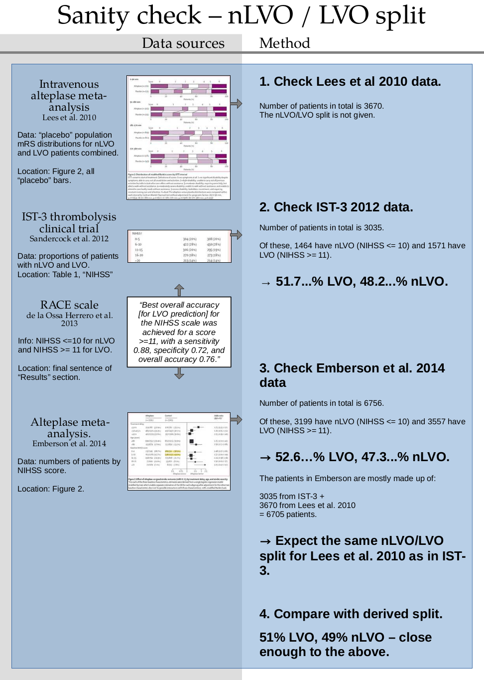 Sanity check for the weights of splitting nLVO and LVO patients with no treatment. The weight used is 49%. We show that another weight 48% used in the IST-3 trial is close enough to the used weight. 1. Check Lees et al 2010 data. Number of patients in total is 3670. The nLVO/LVO split is not given. 2. Check IST-3 2012 data. Number of patients in total is 3035. Of these, 1464 have nLVO (NIHSS <= 10) and 1571 have LVO (NIHSS >= 11). → 51.7...% LVO, 48.2...% nLVO. 3. Check Emberson et al. 2014 data. Number of patients in total is 6756. Of these, 3199 have nLVO (NIHSS <= 10) and 3557 have LVO (NIHSS >= 11). → 52.6…% LVO, 47.3...% nLVO. The patients in Emberson are mostly made up of: 3035 from IST-3 + 3670 from Lees et al. 2010 = 6705 patients. → Expect the same nLVO/LVO split for Lees et al. 2010 as in IST-3. 4. Compare with derived split. 51% LVO, 49% nLVO – close enough to the above.