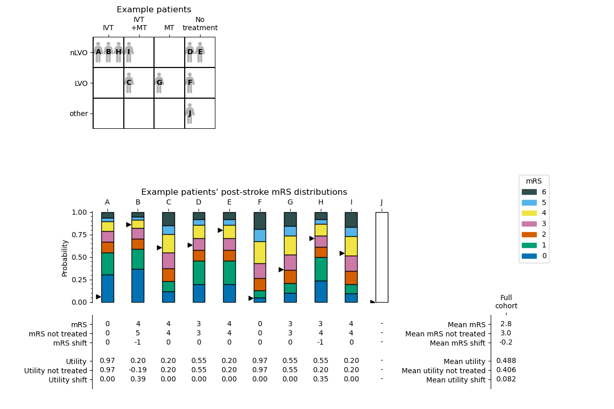 Outcomes for the full cohort