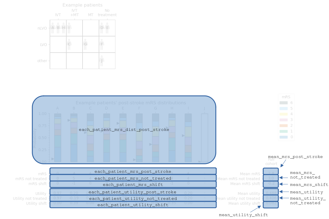 Outcomes for the full cohort, labelled to match the variable names in the code.