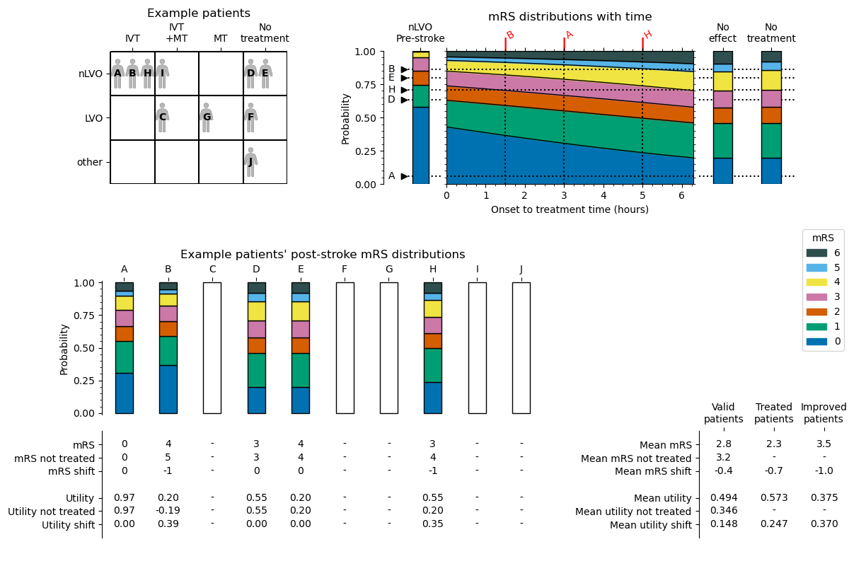 Outcomes for nLVO treated with IVT