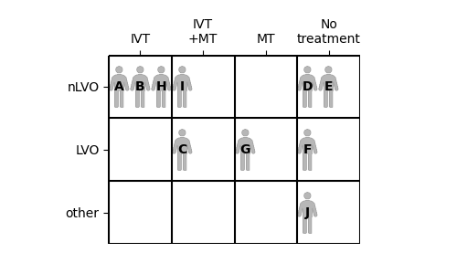 Ten example patients placed in a grid of stroke types and treatment types.