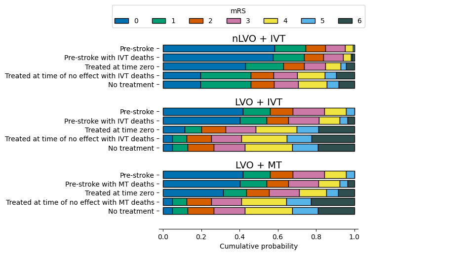 Reference mRS distributions represented as a series of stacked bar charts.