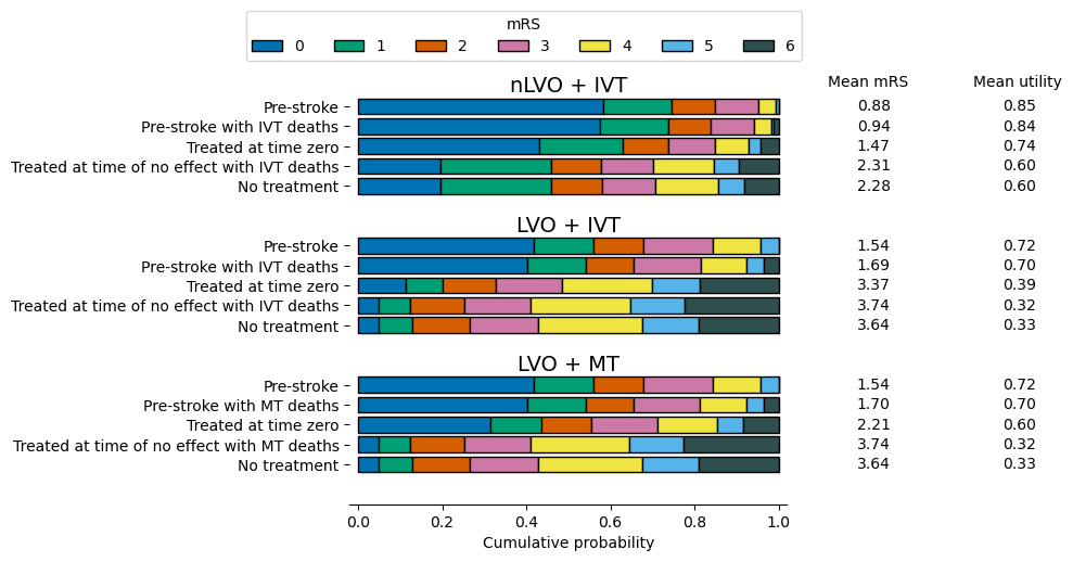 Reference mRS distributions represented as a series of stacked bar charts. The mean mRS and utility of each distribution is written.