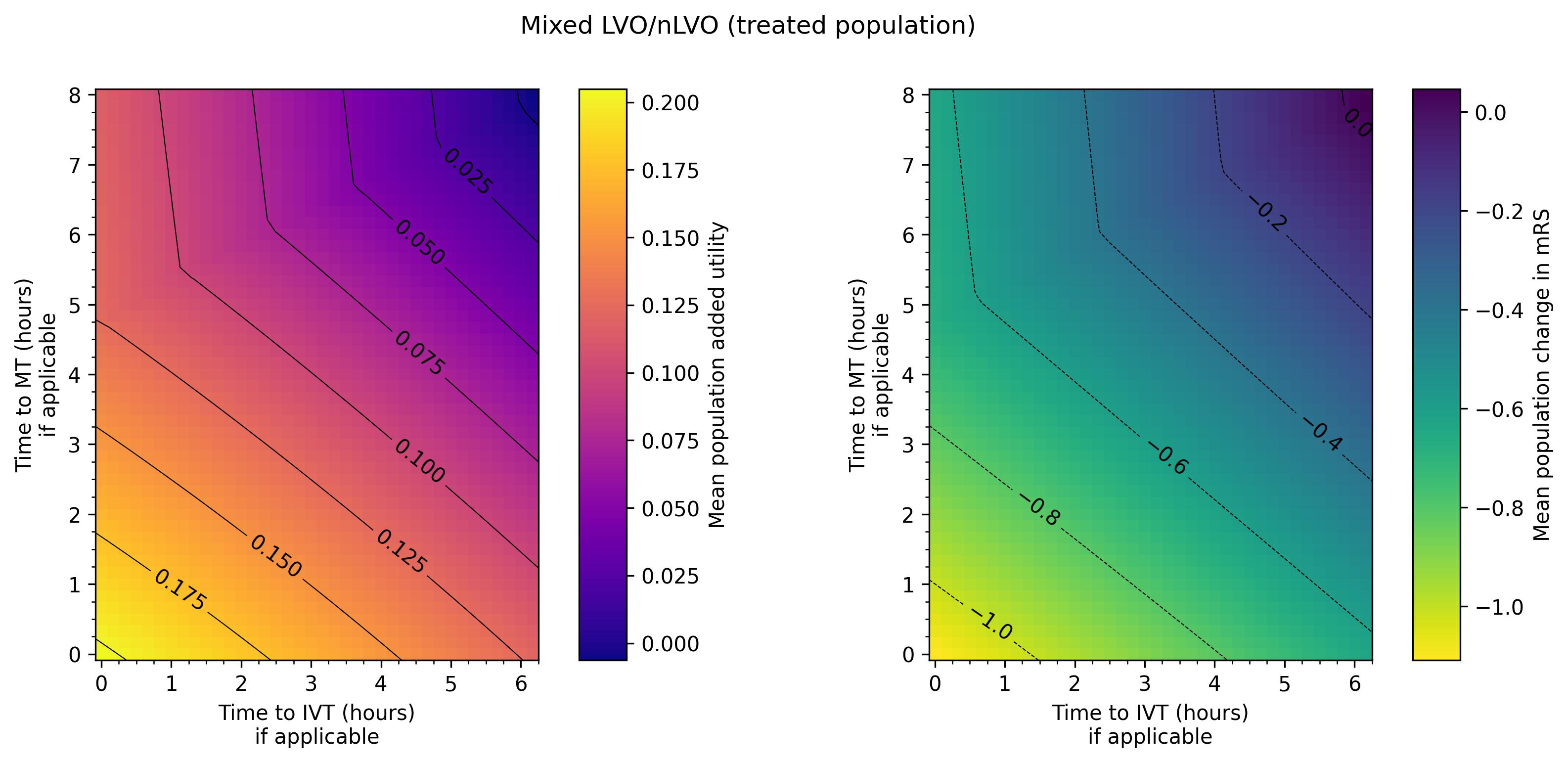 Grid of outcomes with time to IVT and time to MT for a mix of treated ischaemic patients.