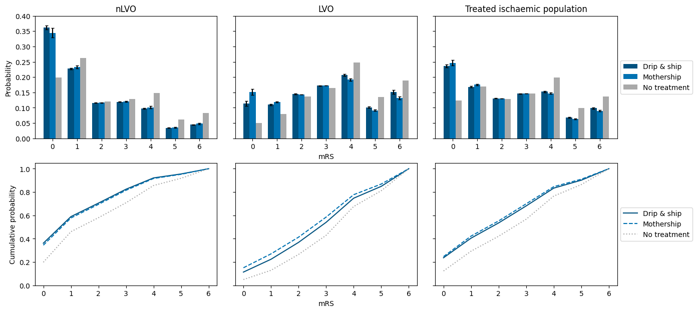 Figure from the stroke outcome paper with mRS distributions post-treatment averaged across England and Wales.