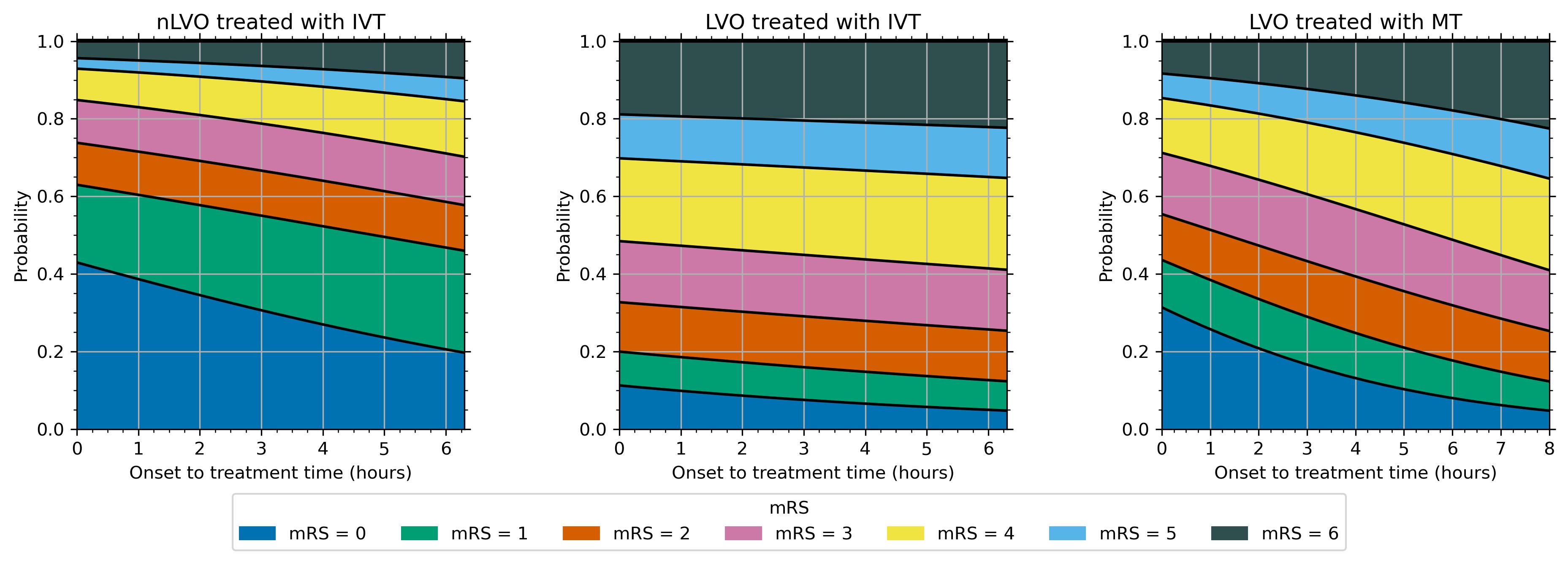 mRS distributions varying with time for three subgroups: nLVO with IVT; LVO with IVT; and LVO with MT.