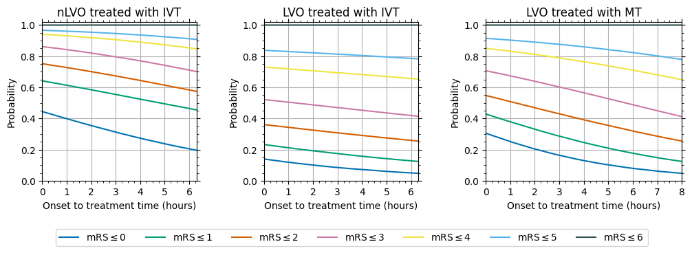 Figure from the stroke outcome paper with probabilities of each mRS score varying with time to treatment.