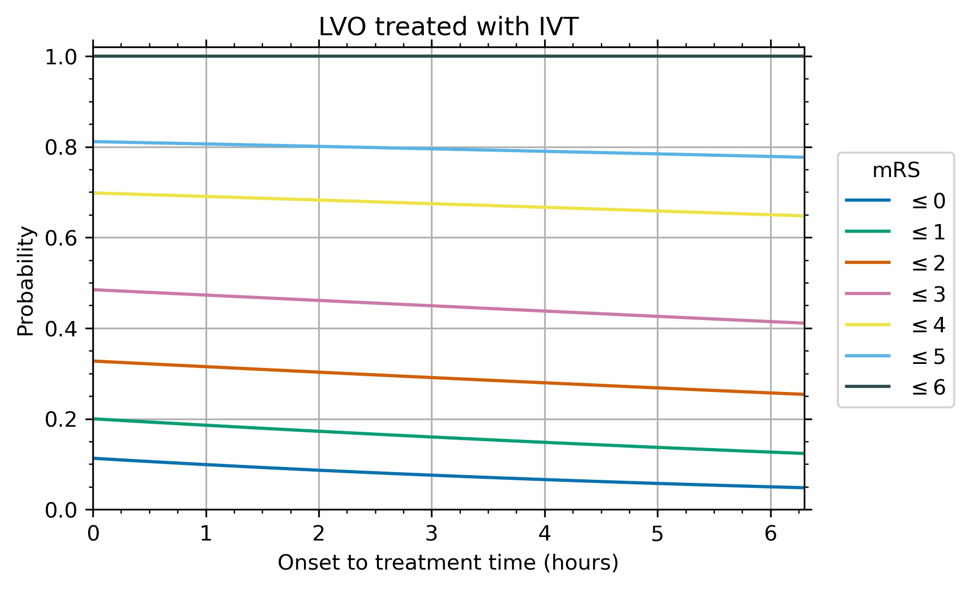 Lvo Predicting disability outcomes and utility after treatment of stroke ...