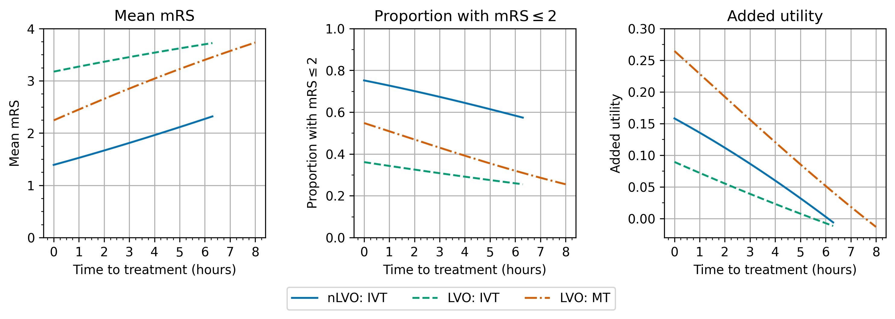 Line graphs of benefit in outcomes with time to treatment for the separate stroke types and treatment types.