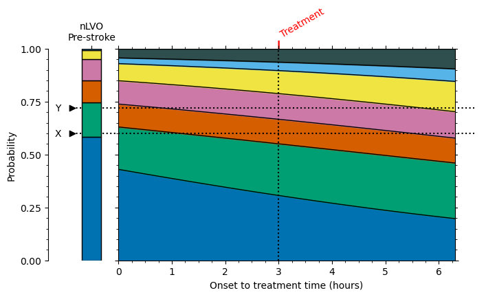 mRS distributions are shown continually changing with time. Two markers are shown at fixed cumulative probabilities of 0.6 and 0.72. The markers point to the same pre-stroke mRS score, but different post-stroke mRS scores..